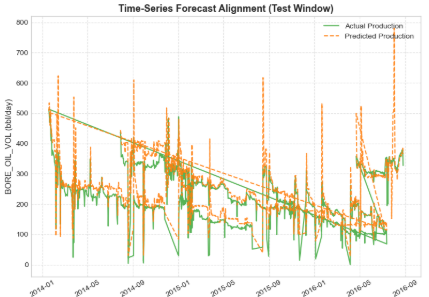 production Dataset Chart
